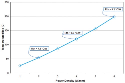 Thermal rise vs. power density